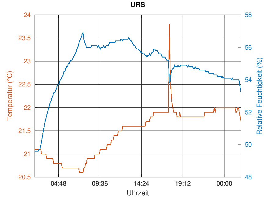 URS
