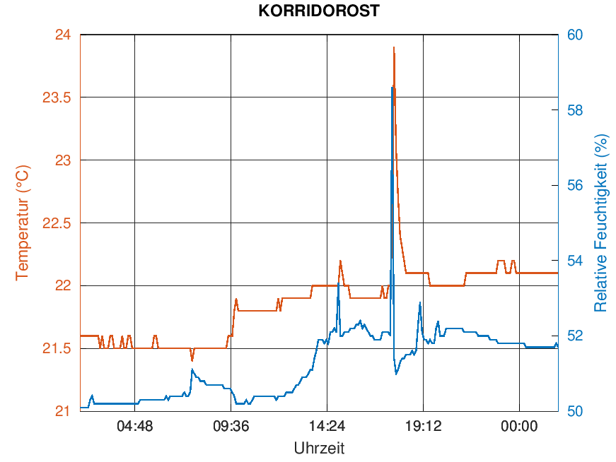 KORRIDOROST