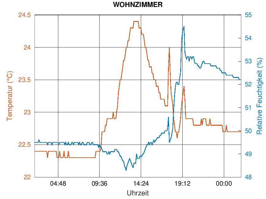 WOHNZIMMER
