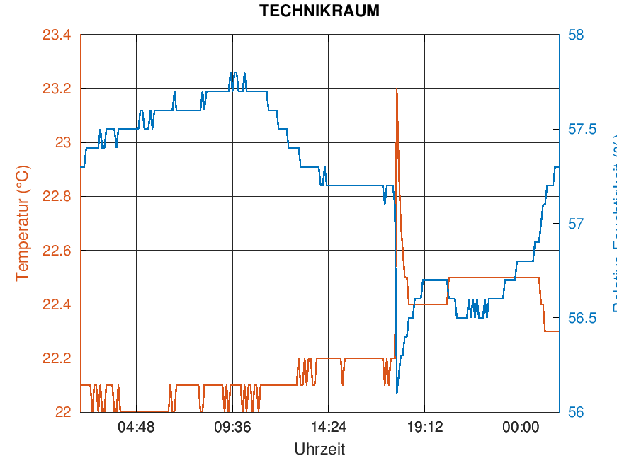 TECHNIKRAUM