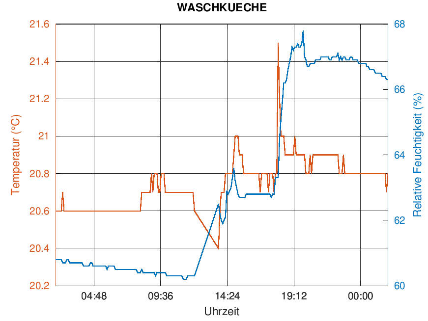 WASCHKUECHE
