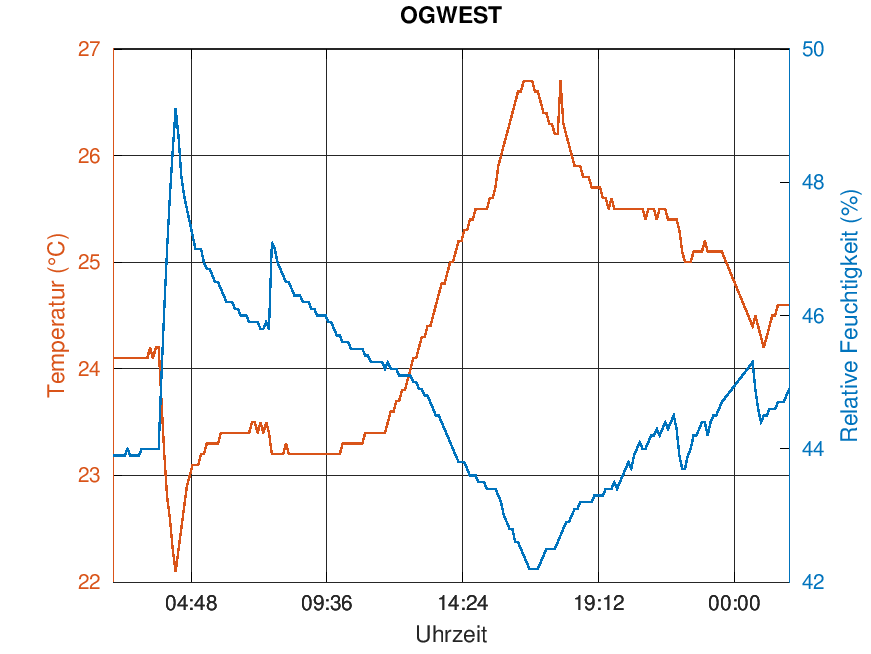 OGWEST